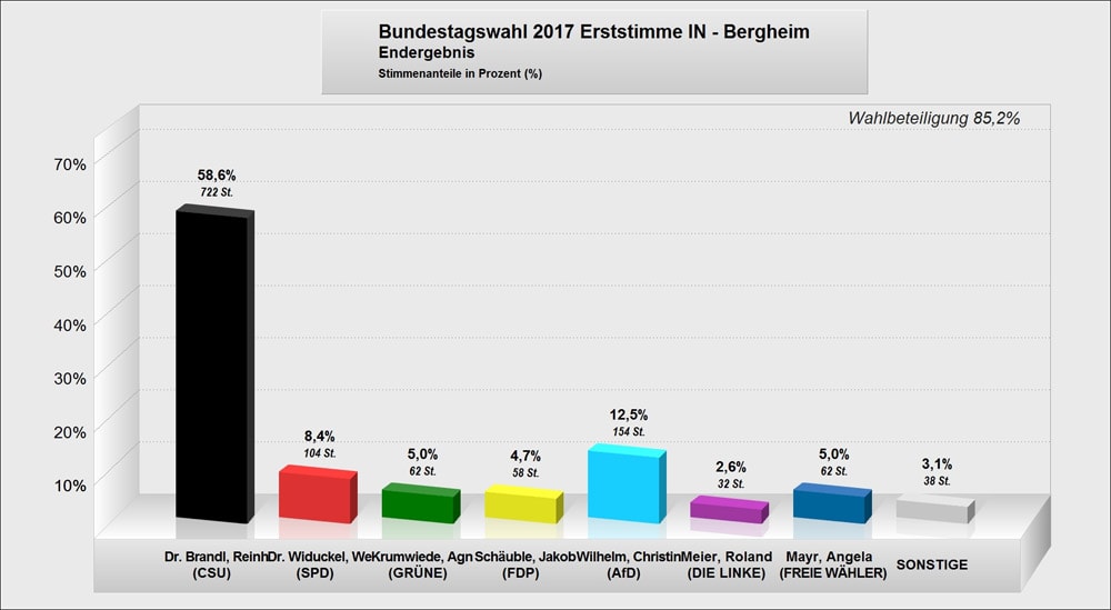 Bundestagswahl 2017 Bergheim Erststimme