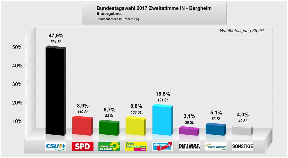 Bundestagswahl 2017 Bergheim Zweitstimme