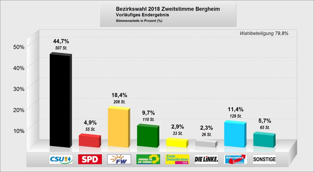 Bezirkstagswahl 2018 Bergheim Zweitstimme