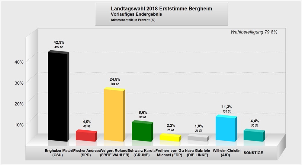 Landtagswahl 2018 Bergheim Erststimme