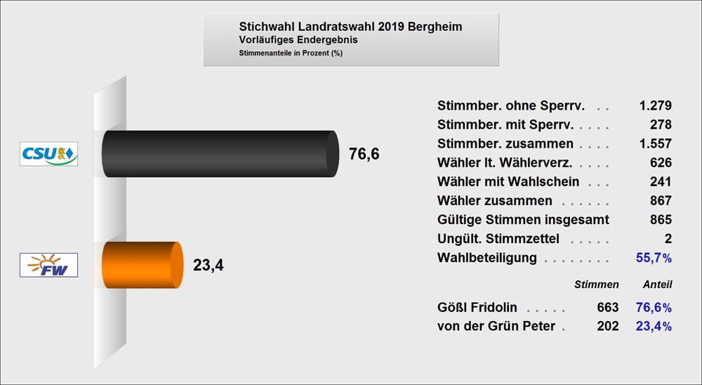 Stichwahl Landrat 2019 Bergheim